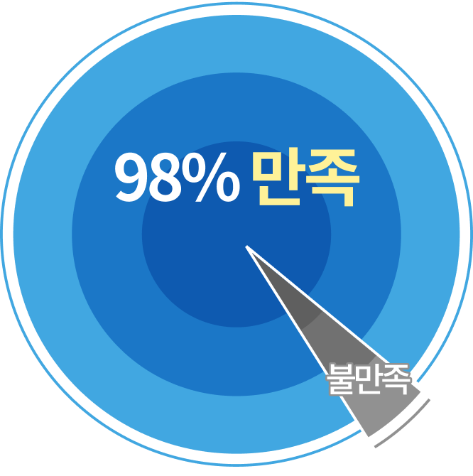 98% 만족