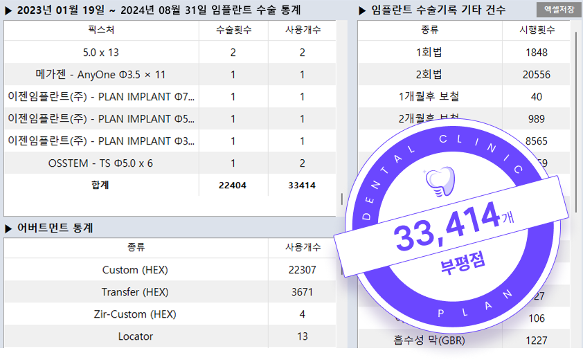 2023년 1월 1일부터 2024년 8월 31일 임플란트 수술 통계 33,414개