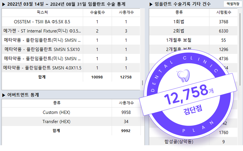 2022년 3월 14일부터 2024년 8월 31일 임플란트 수술 통계 12,758개