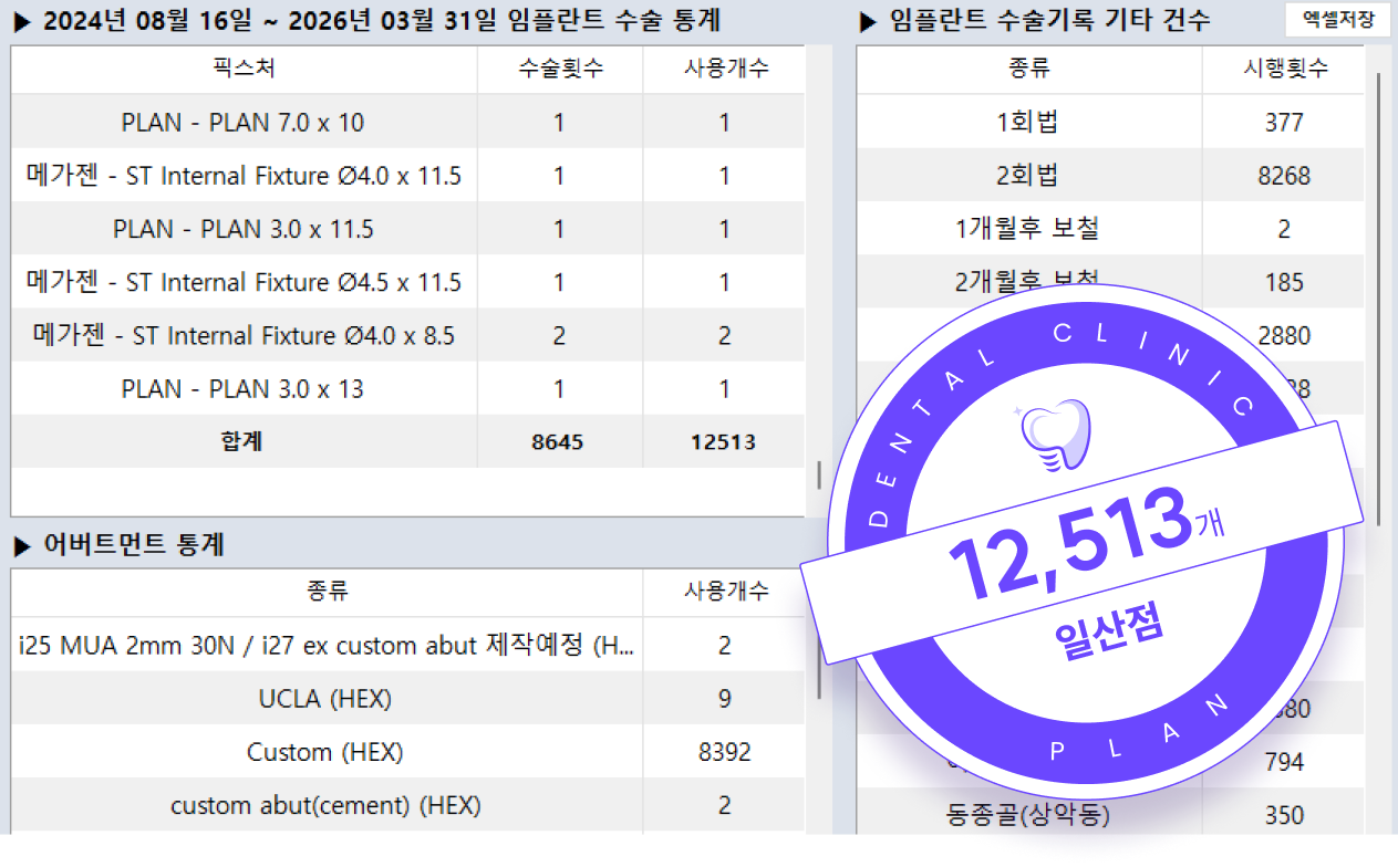 2024년 08월 16일부터 2026년 03월 31일 임플란트 수술 통계 12,513개