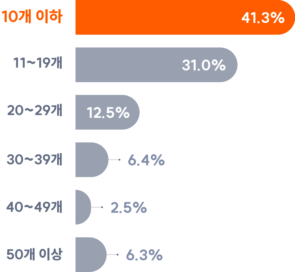 10개 이하 41.3%, 11~19개 31.0%, 20~29개 12.5%, 30~39개 6.4%, 40~49개 2.5%, 50개 이상 6.3%